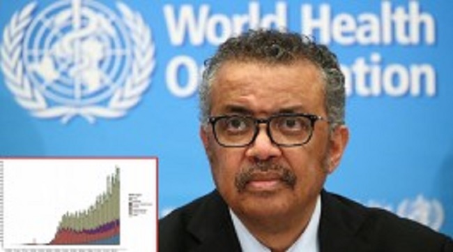 நிலைமை மோசமாகிக்கொண்டே செல்கிறது… கொரோனா நோயாளிகளின் எண்ணிக்கை குறித்து உலக சுகாதார அமைப்பு