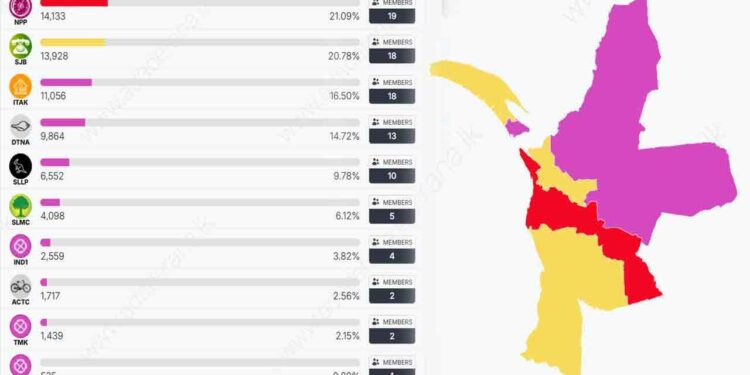 மன்னார் மாவட்டத்தின் இறுதி தேர்தல் முடிவுகள்!
